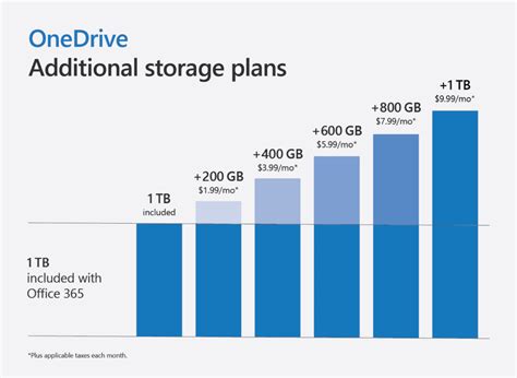 One drive price - Store your photos. With our free 5 GB plan you can store 2,500 photos. 1 With a Microsoft 365 subscription you get 1 TB of storage which is enough to hold 500,000 photos. 1. 